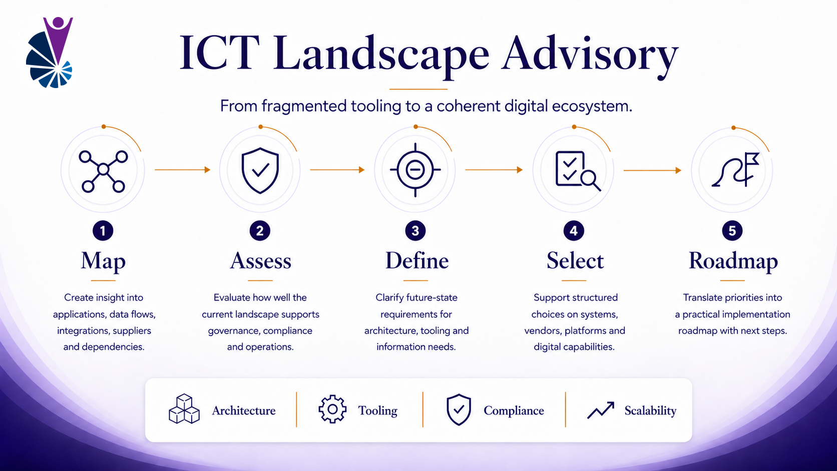Five-step ICT Landscape Advisory approach: map, assess, define, select and roadmap toward a coherent digital ecosystem.