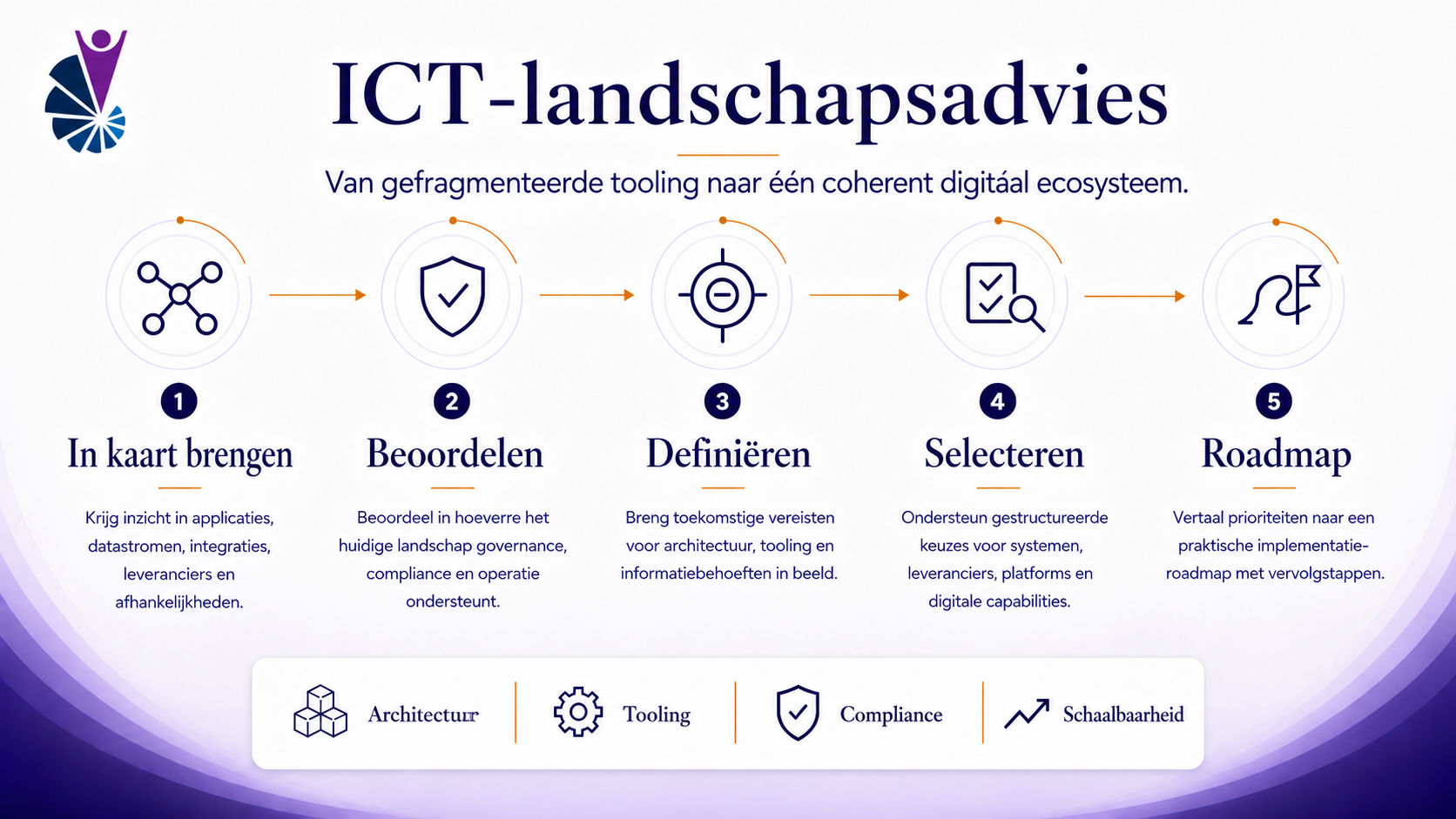 Overzicht van de Victurus-aanpak voor ICT-landschapsadvies: in kaart brengen, beoordelen, definiëren, selecteren en roadmap.
