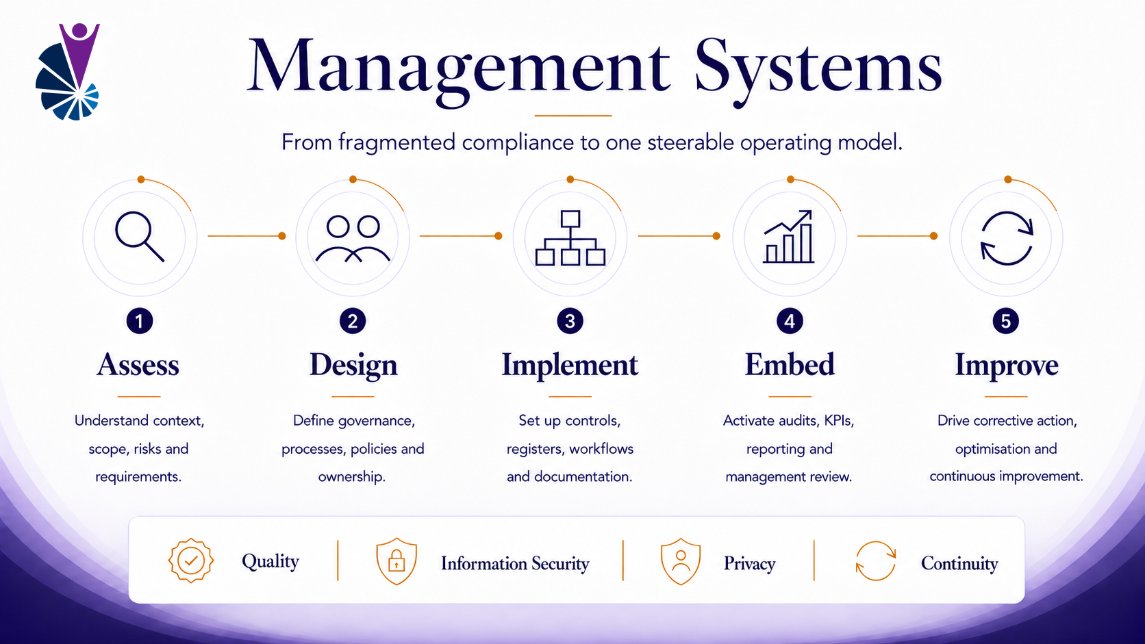Five-step Management Systems approach: assess, design, implement, embed and improve across quality, information security, privacy and continuity.