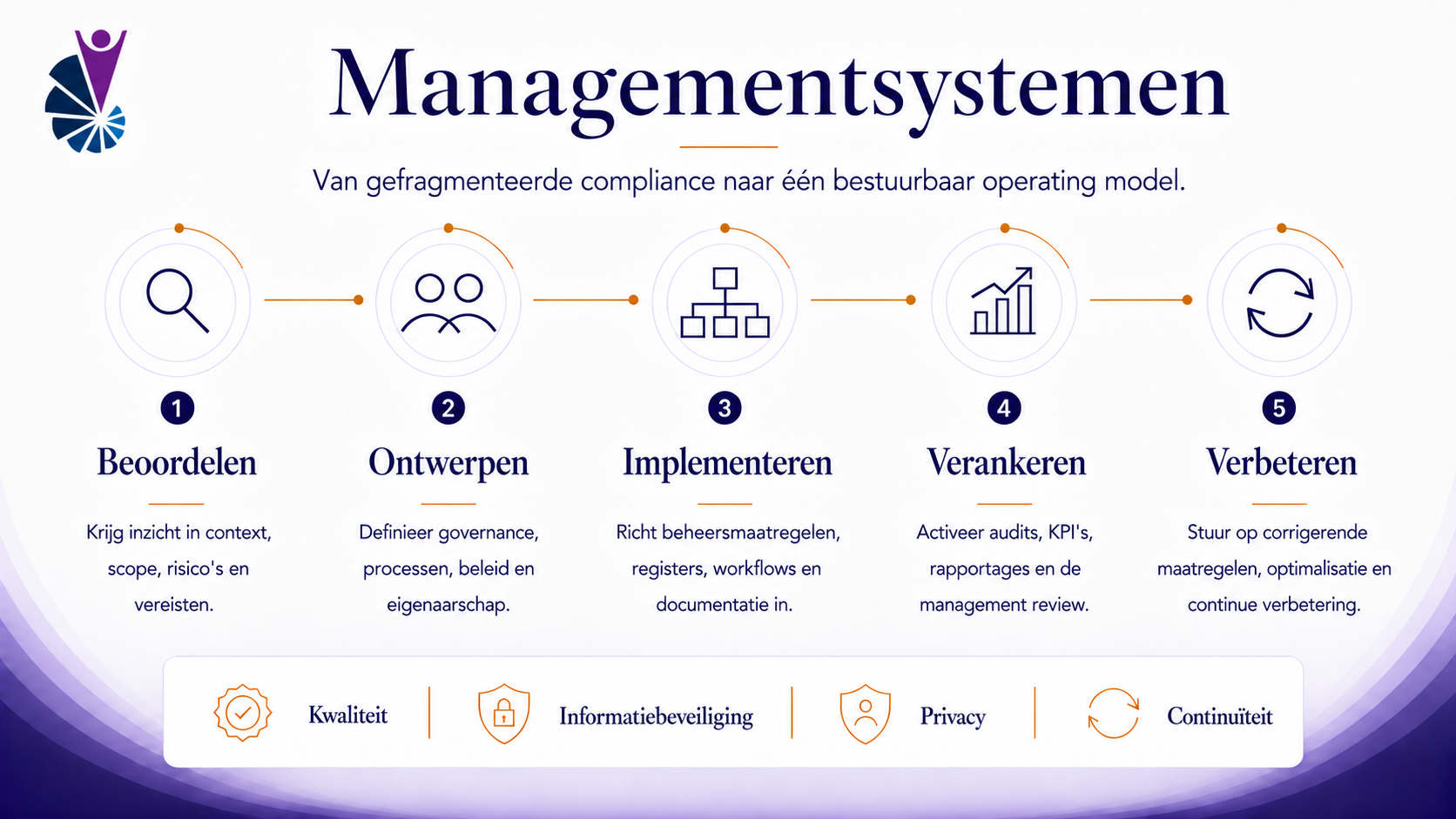 Overzicht van de Victurus-aanpak voor managementsystemen: beoordelen, ontwerpen, implementeren, verankeren en verbeteren.