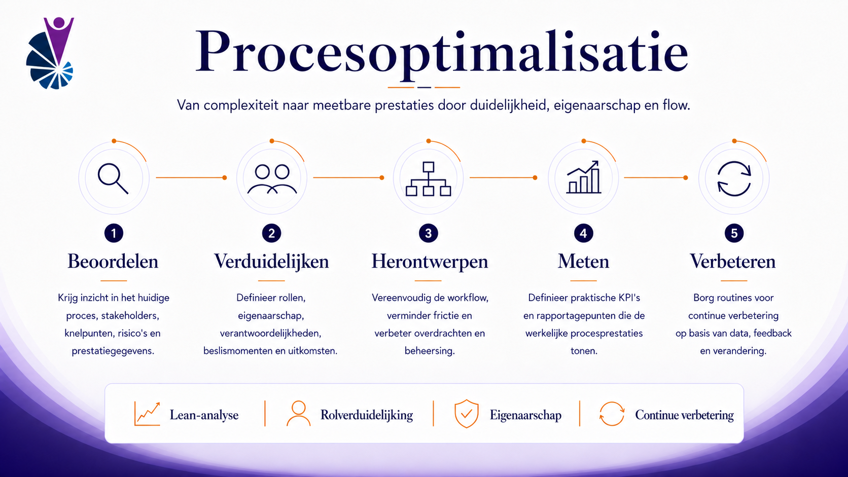 Overzicht van de Victurus-aanpak voor procesoptimalisatie: beoordelen, verduidelijken, herontwerpen, meten en verbeteren.