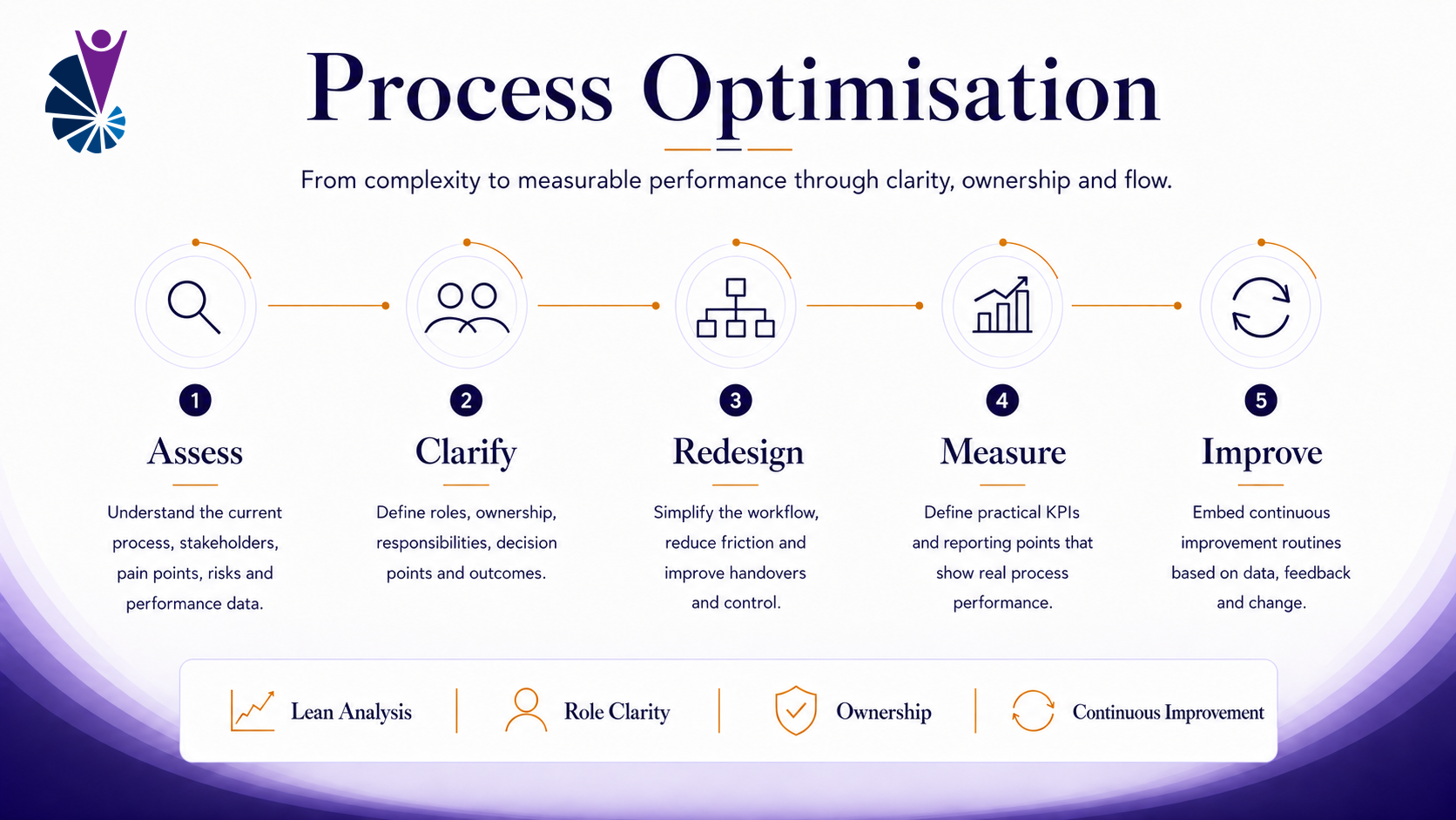 Five-step Process Optimisation approach: assess, clarify, redesign, measure and improve to create measurable performance.
